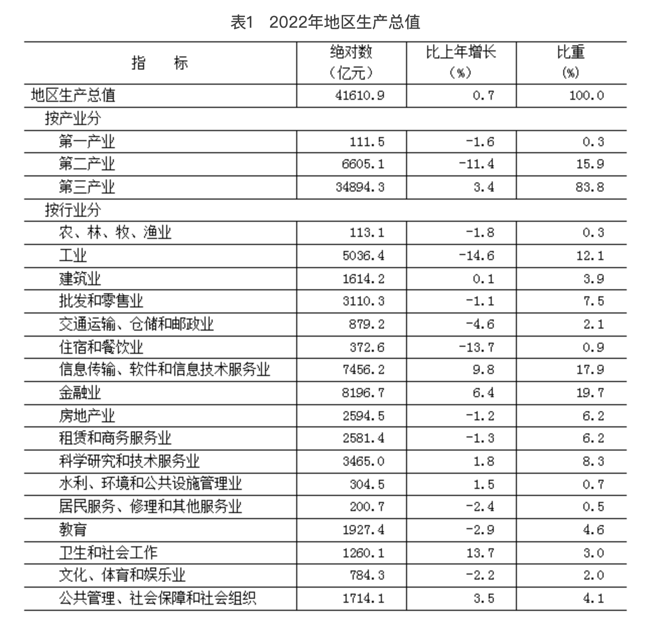 表1 2022年地区生产总值 表1 2022年地区生产总值