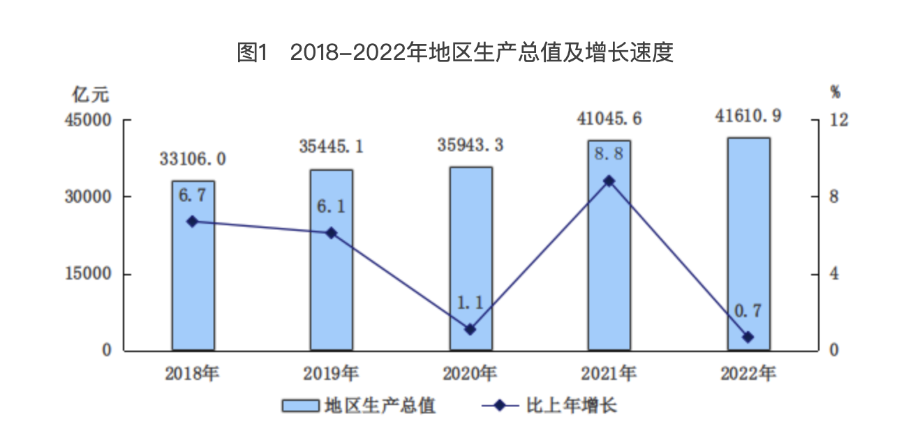图1 2018-2022年地区生产总值及增长速度 图1 2018-2022年地区生产总值及增长速度