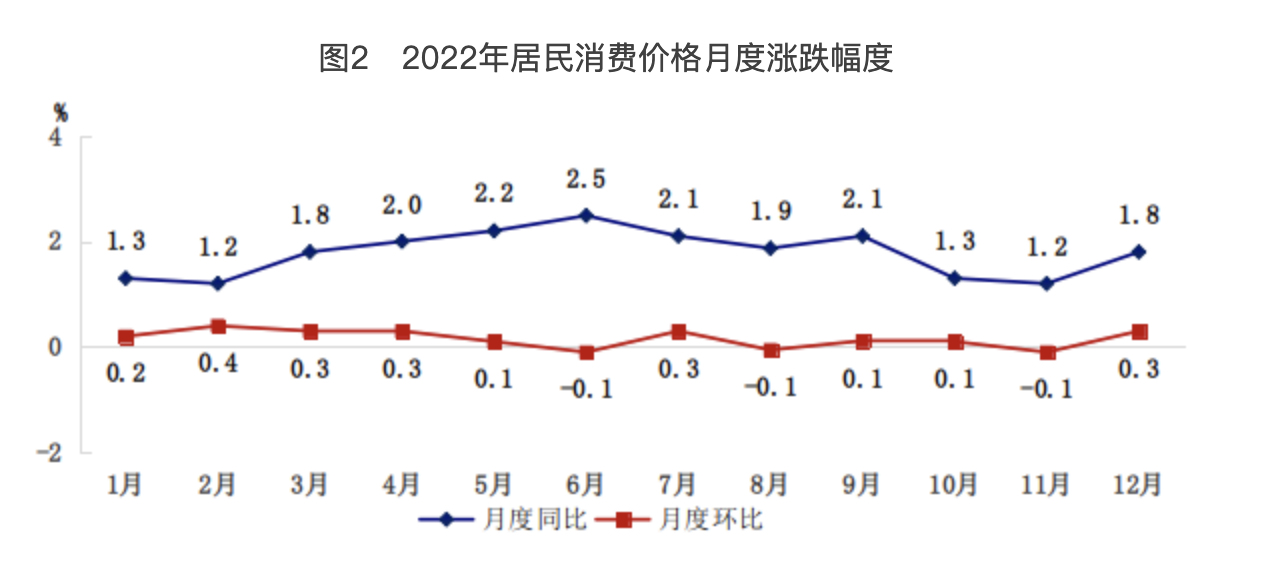 图2 2022年居民消费价格月度涨跌幅度 图2 2022年居民消费价格月度涨跌幅度