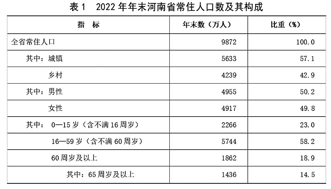2022年河南省国民经济和社会发展统计公报 2022年河南省国民经济和社会发展统计公报