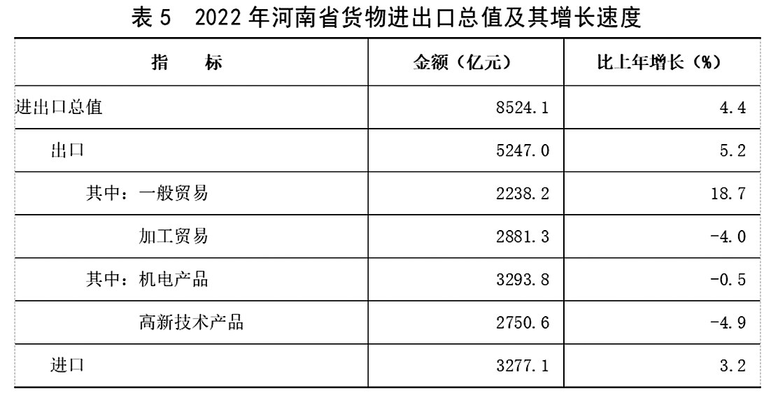 2022年河南省国民经济和社会发展统计公报 2022年河南省国民经济和社会发展统计公报