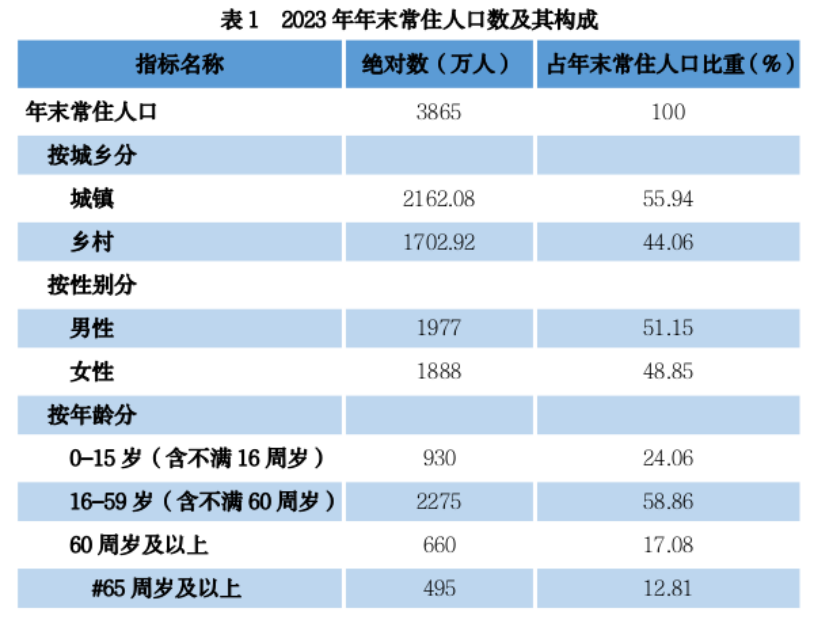 4.29贵州省2023年国民经济和社会发展统计公报+656.png