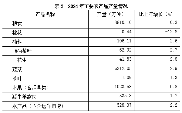 表2 2024年主要农产品产量情况.png