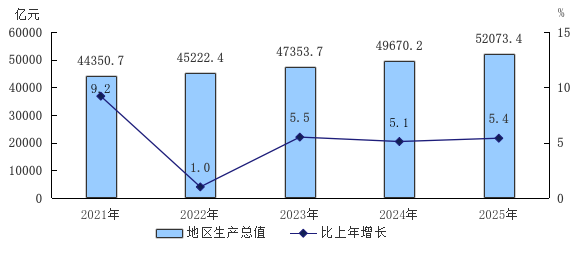 图1 2021—2025年地区生产总值及增长速度