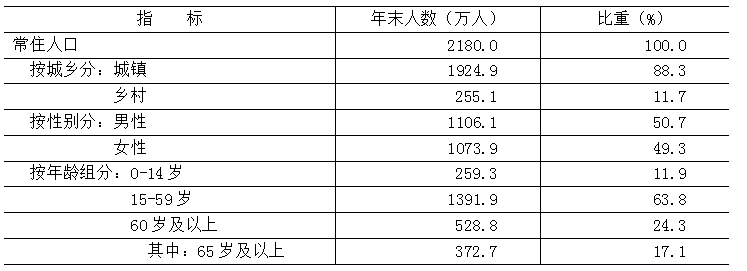 表2 2025年末常住人口及构成