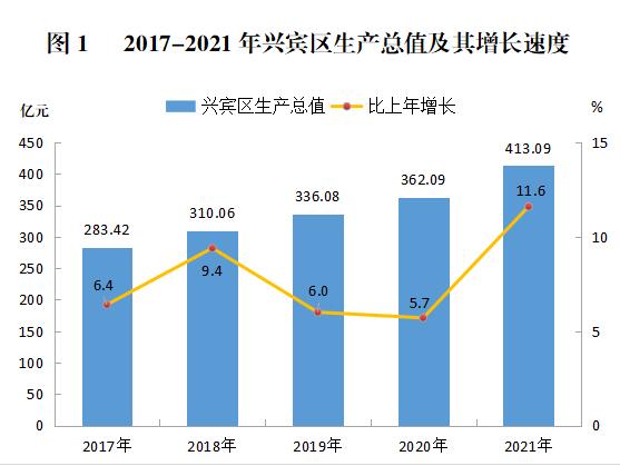 2021年兴宾区国民经济与社会发展统计公报1.jpg