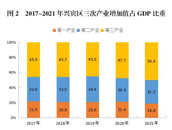 2021年兴宾区国民经济与社会发展统计公报2.jpg
