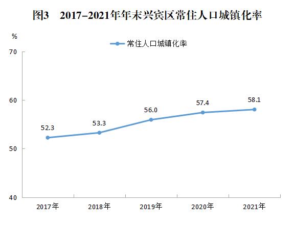 2021年兴宾区国民经济与社会发展统计公报3.jpg