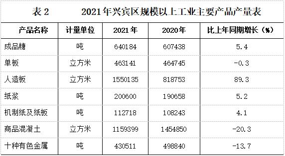 2021年兴宾区国民经济与社会发展统计公报5.jpg