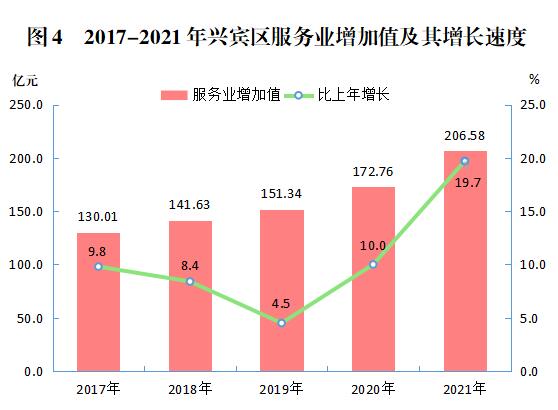 2021年兴宾区国民经济与社会发展统计公报6.jpg