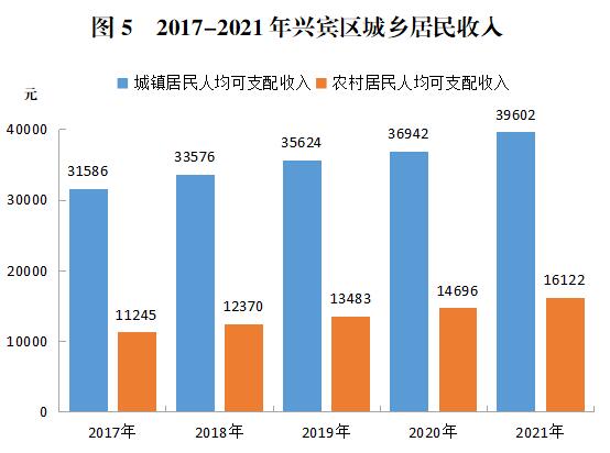 2021年兴宾区国民经济与社会发展统计公报7.jpg