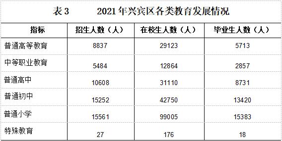 2021年兴宾区国民经济与社会发展统计公报8.jpg