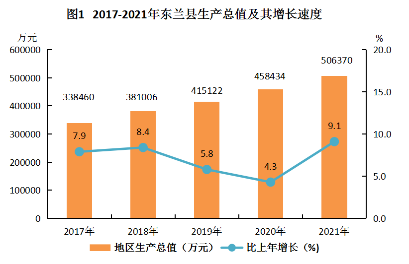 (图1)2017-2021年东兰县生产总值及其增长速度