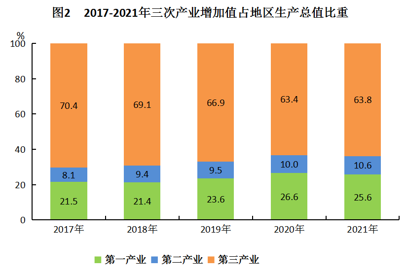(图2)2017-2021年三次产业增加值占地区生产总值比重
