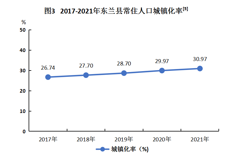 (图3)2017-2021年东兰县常住人口城镇化率