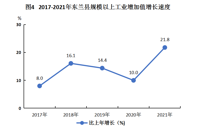 (图4)2017-2021年东兰县规模以上工业增加值增长速度