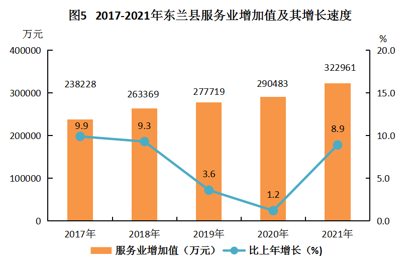 (图5)2017-2021年东兰县服务业增加值及其增长速度