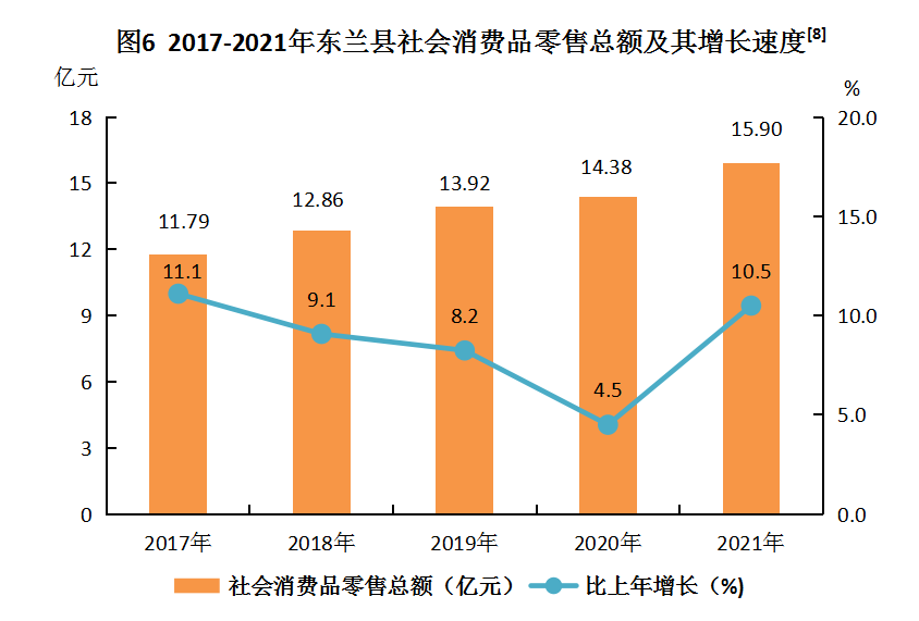 (图6)2017-2021年东兰县社会消费品零售总额及其增长速度