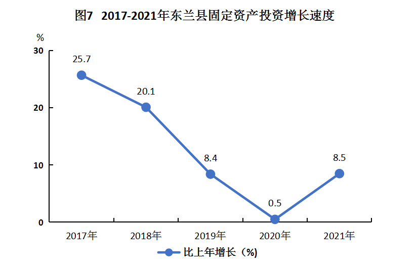 (图7)2017-2021年东兰县固定资产投资增长速度
