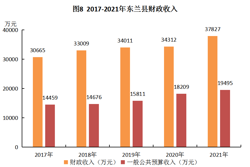 (图8)2017-2021年东兰县财政收入