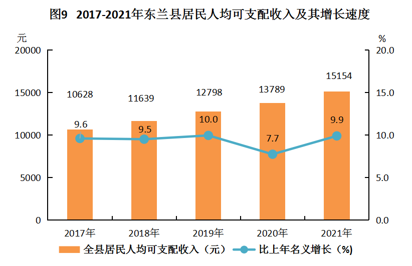 (图9)2017-2021年东兰县居民人均可支配收入及其增长速度