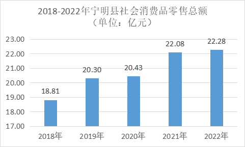 2018-2022年社消.png