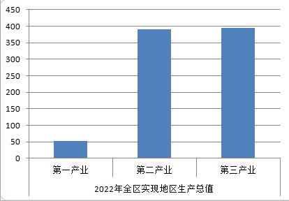 2022年地区生产总值.jpg 2022年姜堰区国民经济和社会发展统计公报