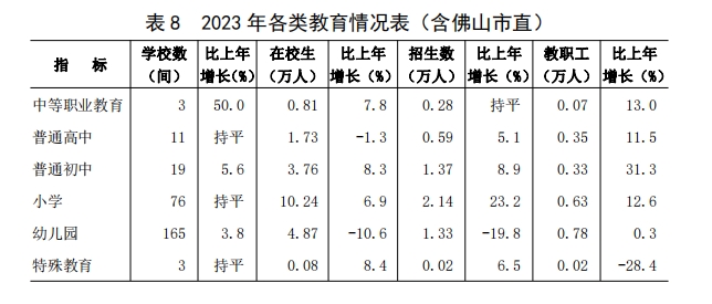 表 8 2023 年各类教育情况表(含佛山市直).png