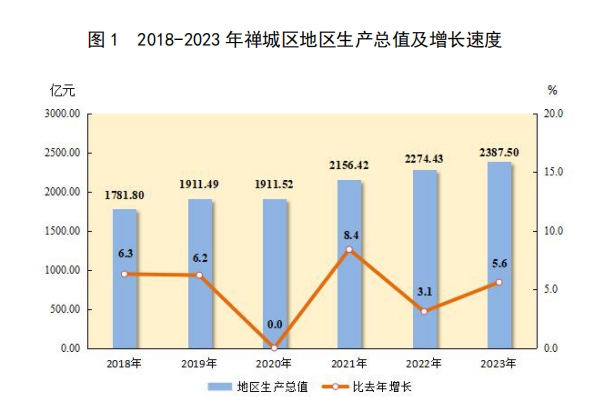 图 1 2018-2023年禅城区地区生产总值及增长速度.png