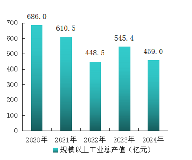 怀柔区2024年国民经济和社会发展统计公报图片 怀柔区2024年国民经济和社会发展统计公报图片