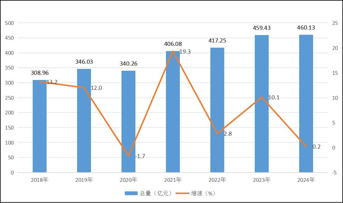 图5:2018—2024年社会消费品零售总额总量及增速