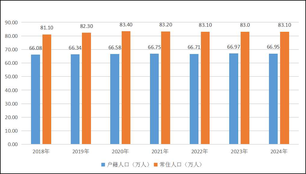 图6:2018—2024年顺庆区人口数