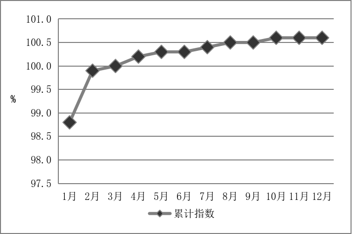 CPI