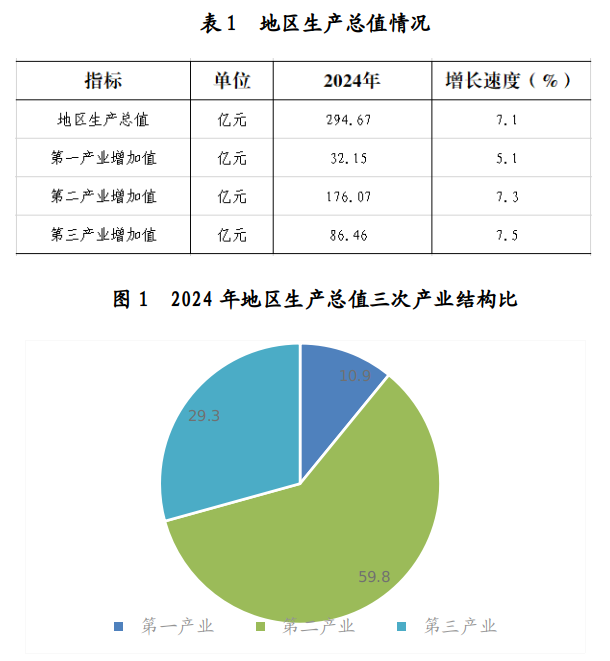 图1 表1.png 和林格尔县2024年国民经济和社会发展统计公报相关图片