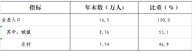2024年年末人口数及其构成.png 和林格尔县2024年国民经济和社会发展统计公报相关图片