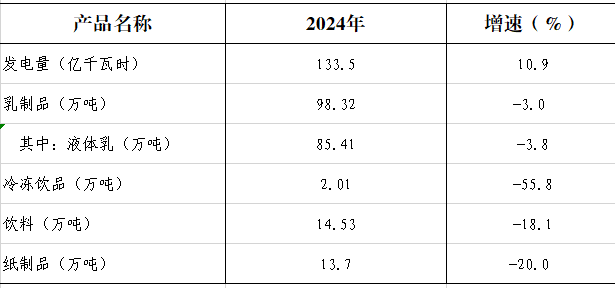 2024年主要工业产品产量及其增长速度.png 和林格尔县2024年国民经济和社会发展统计公报相关图片
