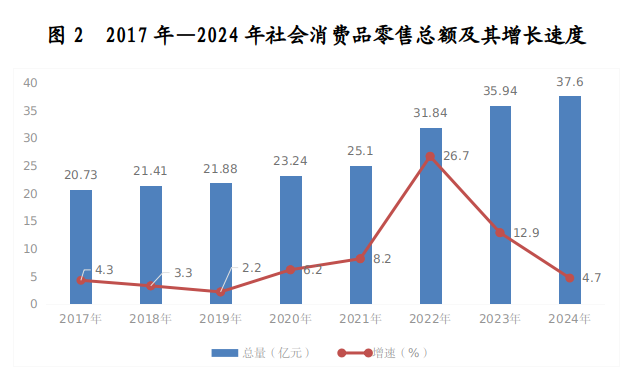 2017年—2024年社会消费品零售总额及其增长速度.png 和林格尔县2024年国民经济和社会发展统计公报相关图片