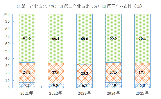 南阳市卧龙区2025年国民经济和社会发展统计公报 南阳市卧龙区2025年国民经济和社会发展统计公报