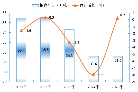 南阳市卧龙区2025年国民经济和社会发展统计公报 南阳市卧龙区2025年国民经济和社会发展统计公报