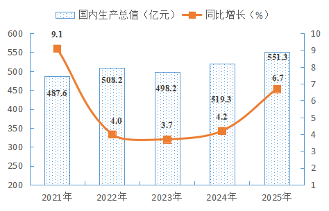 南阳市卧龙区2025年国民经济和社会发展统计公报 南阳市卧龙区2025年国民经济和社会发展统计公报