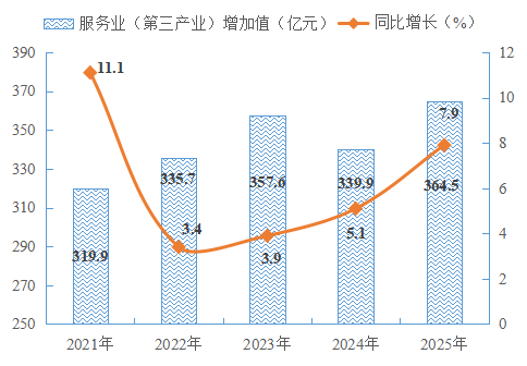 南阳市卧龙区2025年国民经济和社会发展统计公报 南阳市卧龙区2025年国民经济和社会发展统计公报