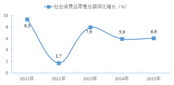 南阳市卧龙区2025年国民经济和社会发展统计公报 南阳市卧龙区2025年国民经济和社会发展统计公报