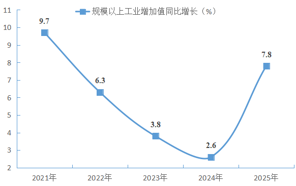 南阳市卧龙区2025年国民经济和社会发展统计公报 南阳市卧龙区2025年国民经济和社会发展统计公报
