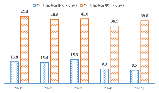南阳市卧龙区2025年国民经济和社会发展统计公报 南阳市卧龙区2025年国民经济和社会发展统计公报