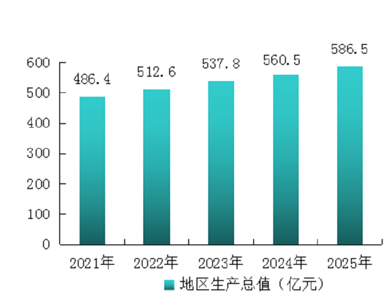 怀柔区2025年国民经济和社会发展统计公报图片 怀柔区2025年国民经济和社会发展统计公报图片